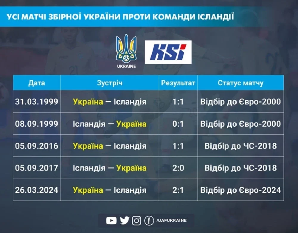 Історичний матч Україна проти Ісландії у Рейк’явіку