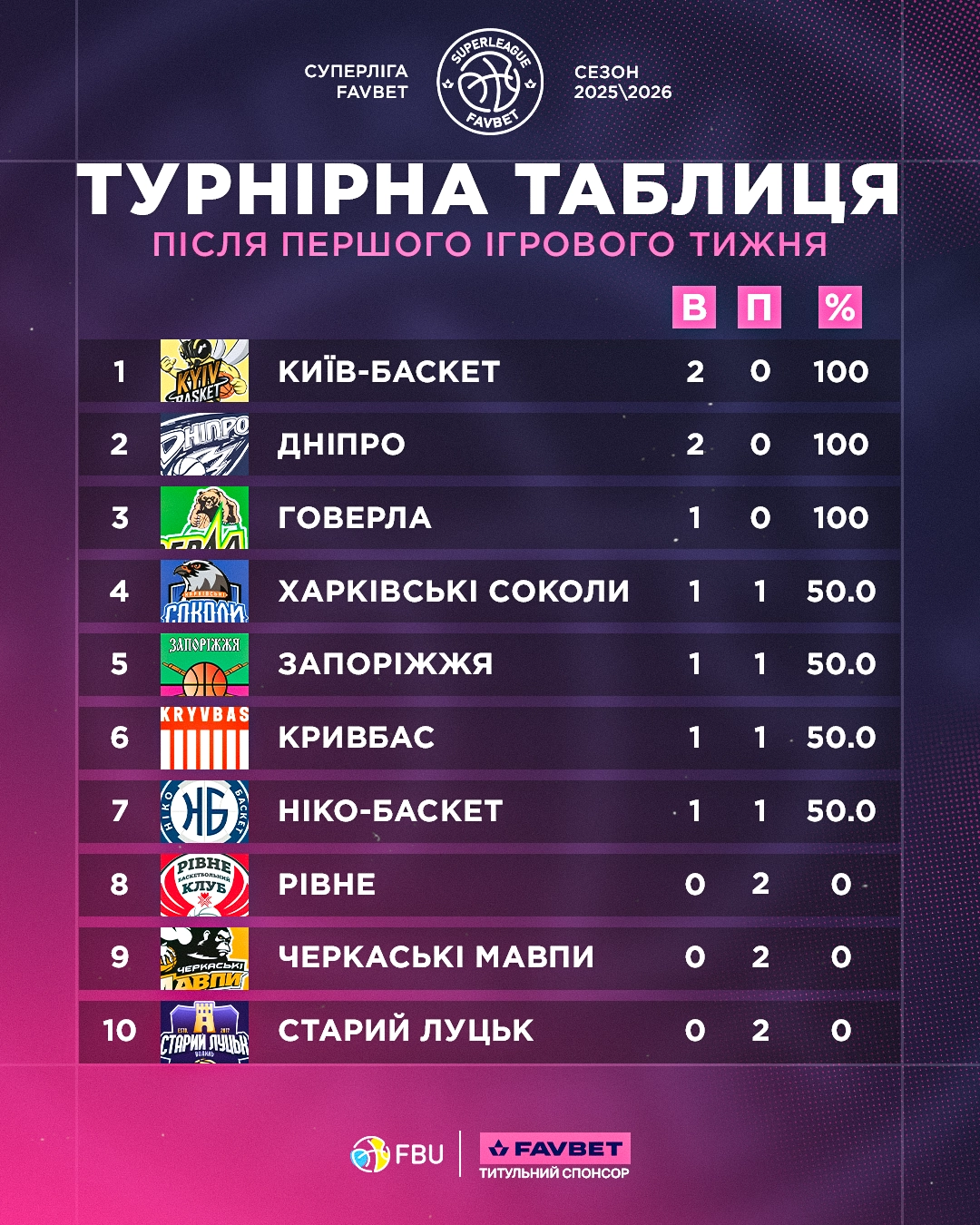 Суперліга Favbet: які команди стартували з перемог?
