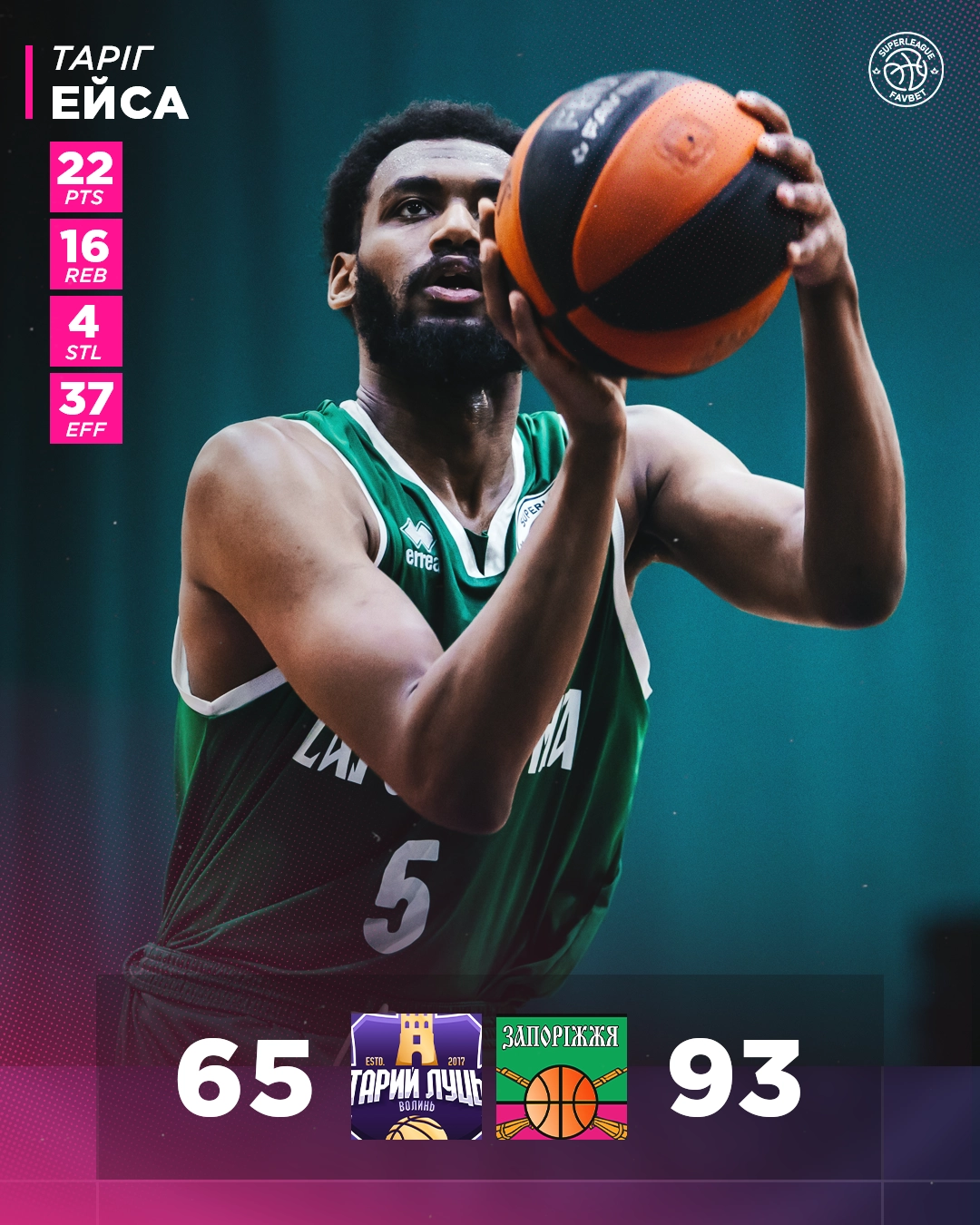 Запоріжжя громить Старий Луцьк 93-65 у Суперлізі Favbet: третя 28-10