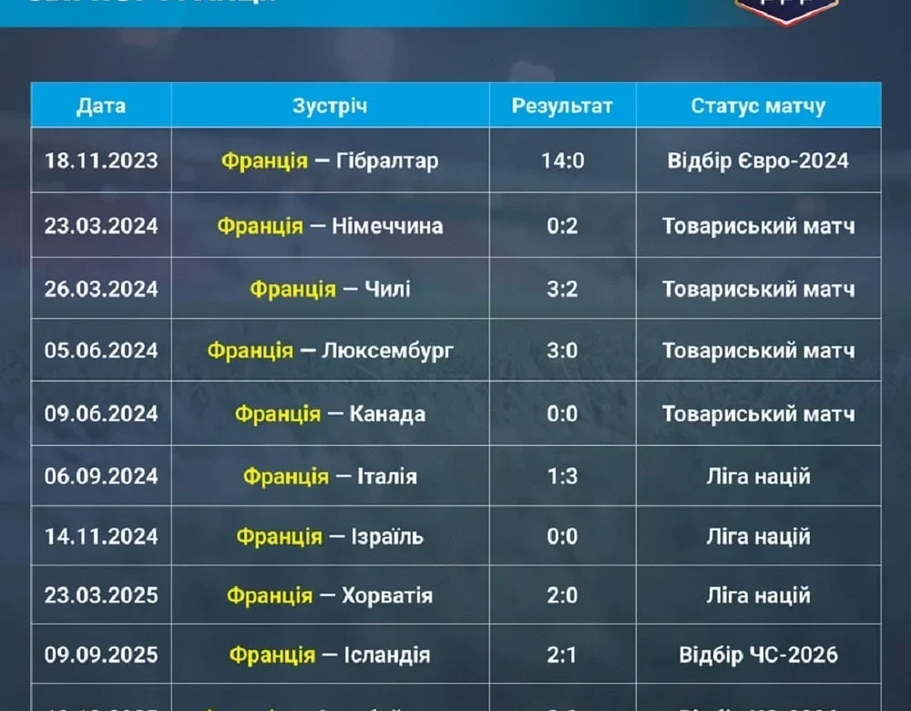 Відбір ЧС-2026: цифри Франції перед грою з Україною в Парижі