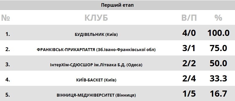 Жіноча Суперліга: як Київ і Одеса перетасували таблицю 3-го туру?