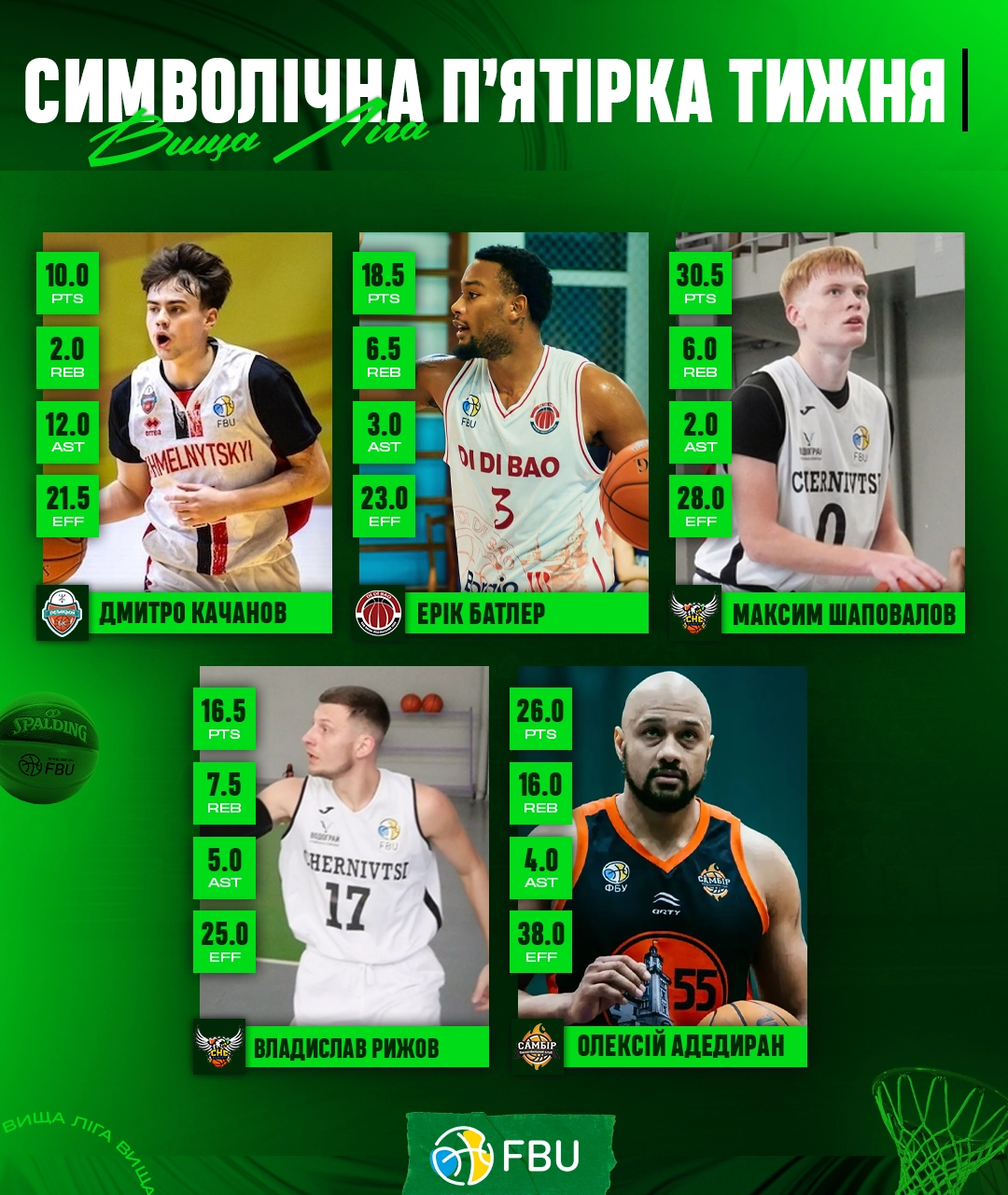 Хто увійшов у п’ятірку тижня Вищої ліги і чому MVP – 17-річний Шаповалов?