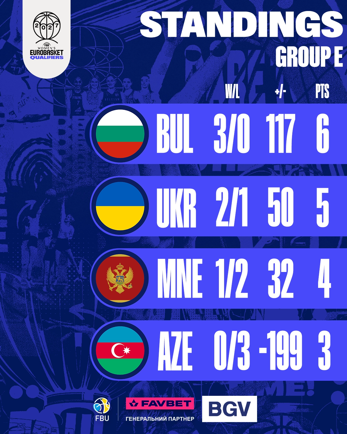 98:34 у відборі до Євробаскету-2027 – що означає тріумф України?
