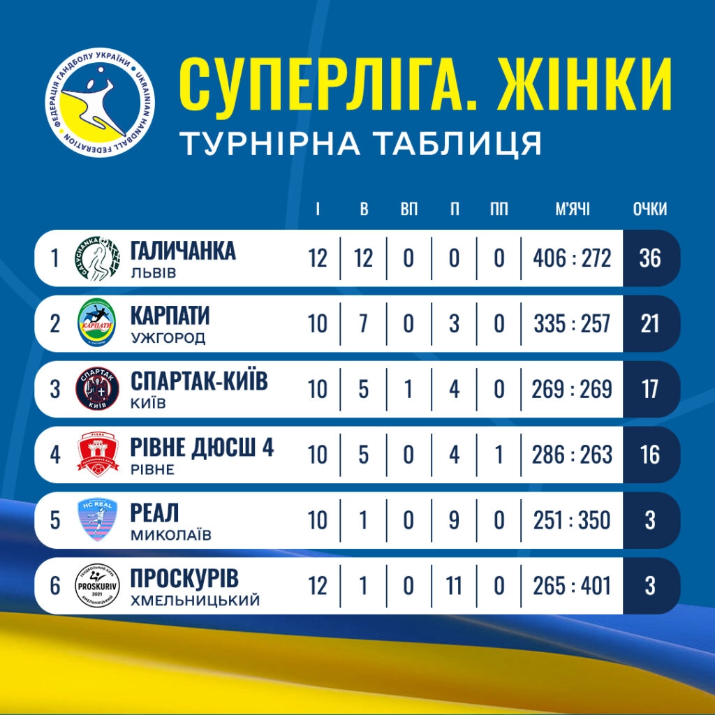Турнірна таблиця жіночої Суперліги після 5-го туру, що відбувся 29-30 листопада, з результатами матчів.