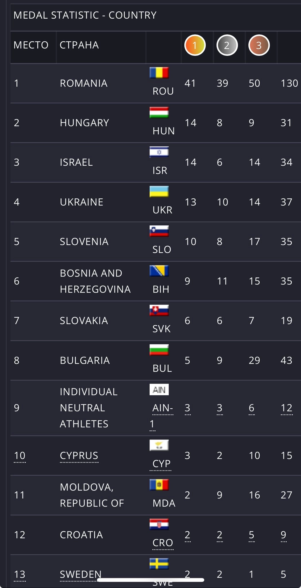 Ukrainian Taekwon-Do team excels at Balkan Open Cup 2025, earning medals amidst strong competition in Novi Sad.