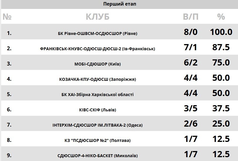 First round standings of the Women