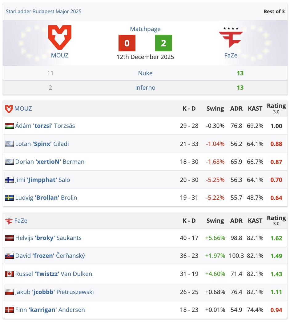FaZe beats MOUZ 2-0 in StarLadder Budapest Major 2025, securing a semi-final spot with impressive gameplay.