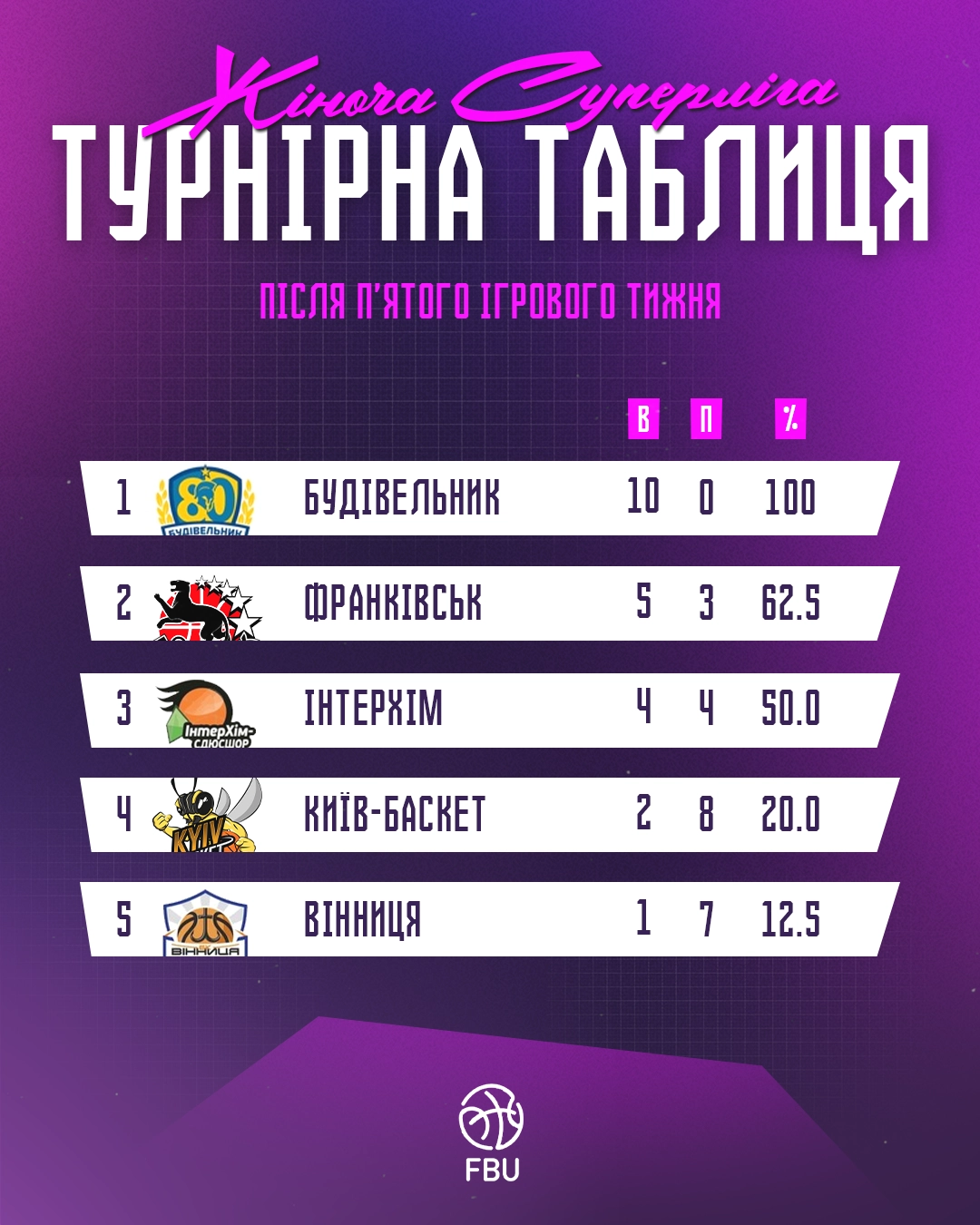 Жіноча Суперліга: турнірна таблиця після 5-го ігрового тижня, з лідером Будівельником на першому місці.