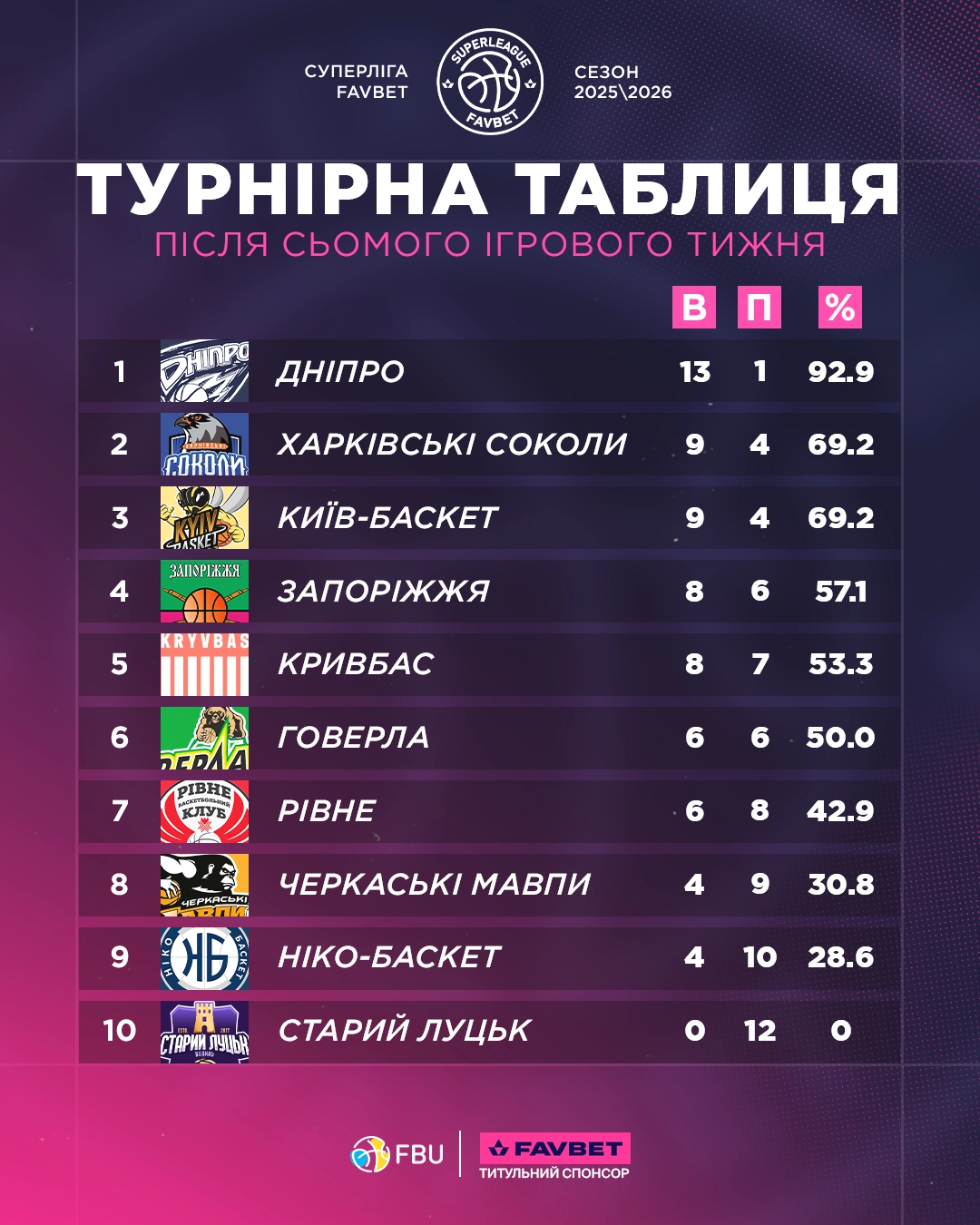 Суперліга Favbet: останні матчі 2025 року, таблиця чемпіонату, лідери Дніпро та Київ-Баскет.