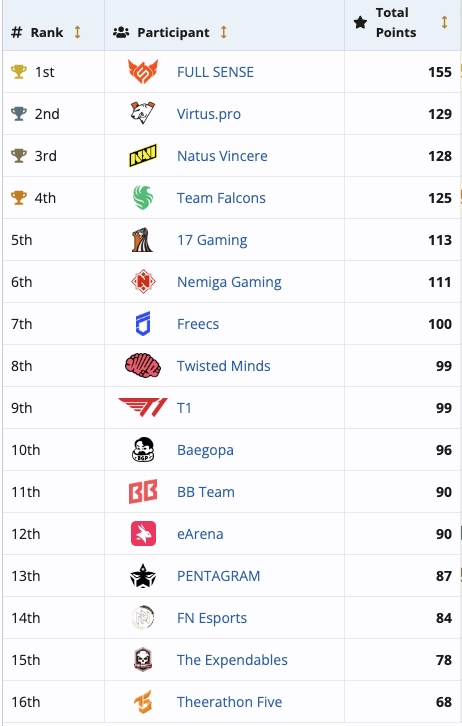 FULL SENSE triumphs as PUBG World Champions, winning $500,000 after an impressive Wild Card entry.