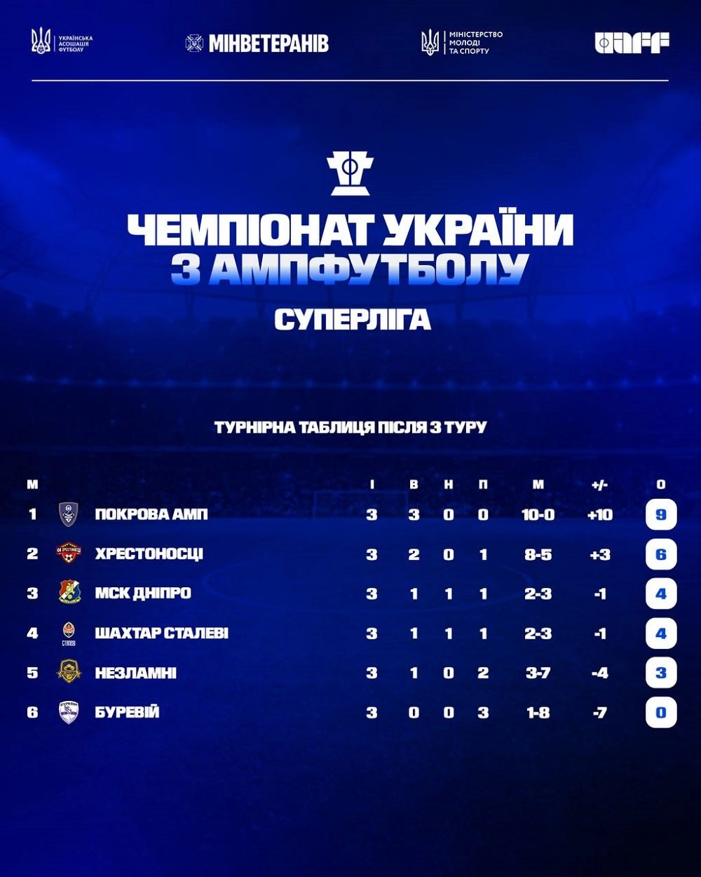 Контрольна таблиця суперліги чемпіонату України з ампфутболу, включаючи результати та учасників.
