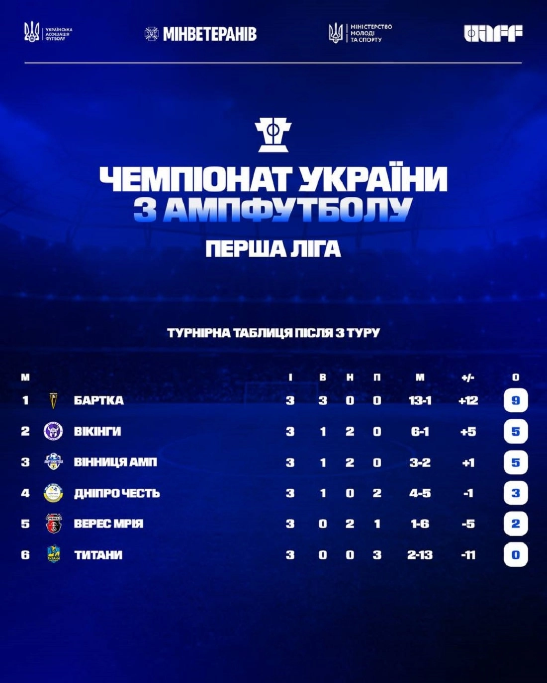 Турнірна таблиця чемпіонату України з ампфутболу: Перший дивізіон. Баланс команд після третього туру.