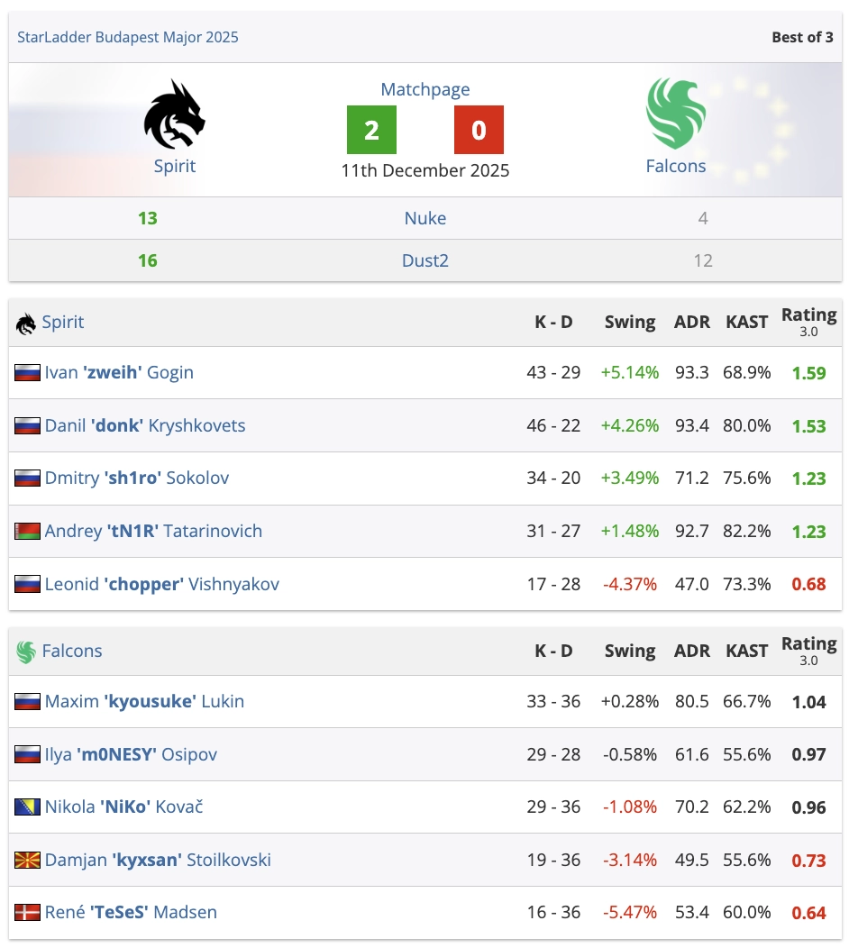 Spirit triumphs over Falcons 2-0 in StarLadder Budapest Major; key player Іван