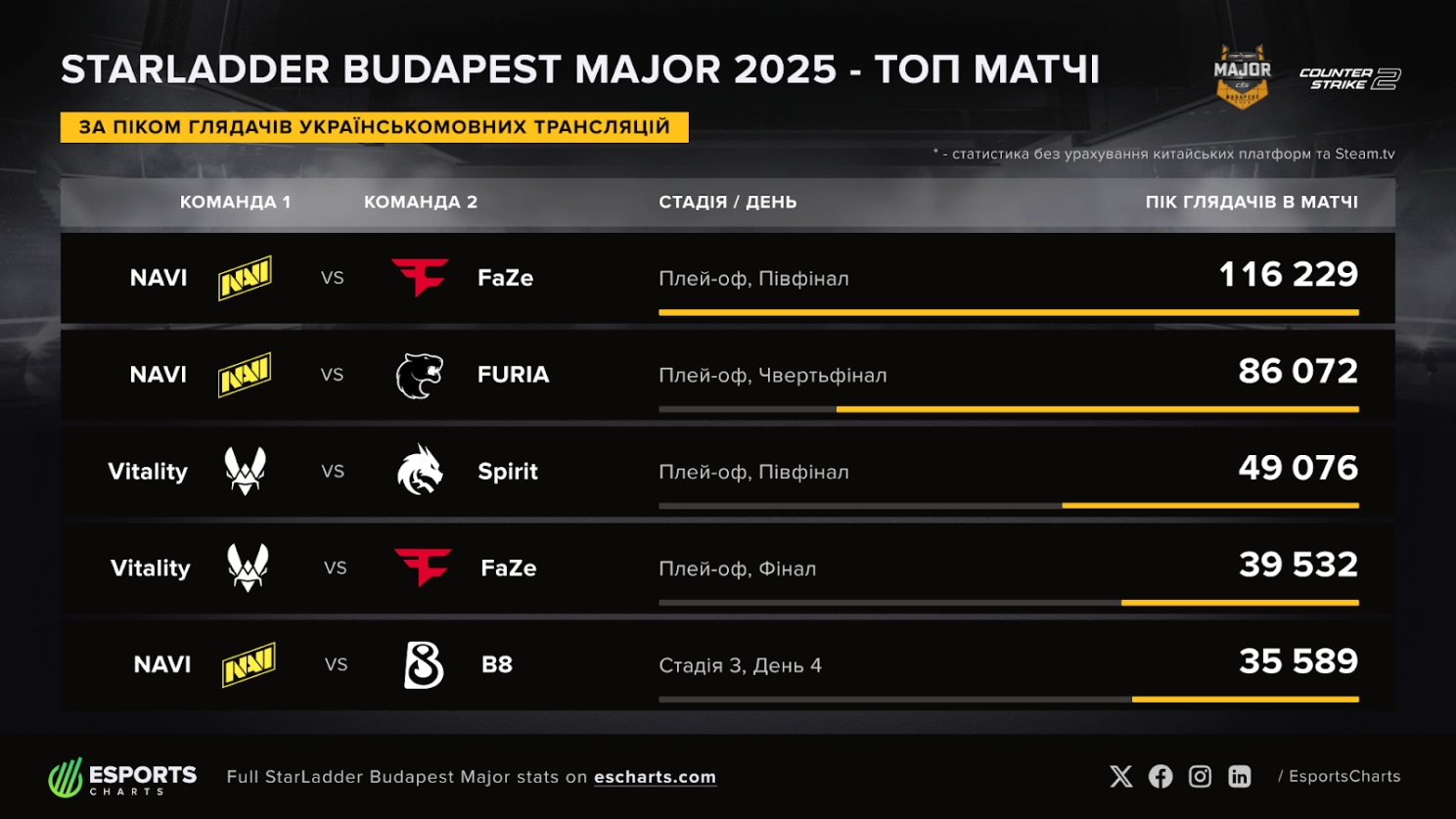 StarLadder Budapest Major 2025: Top matches and peak viewership for Ukrainian streams, showcasing Natus Vincere