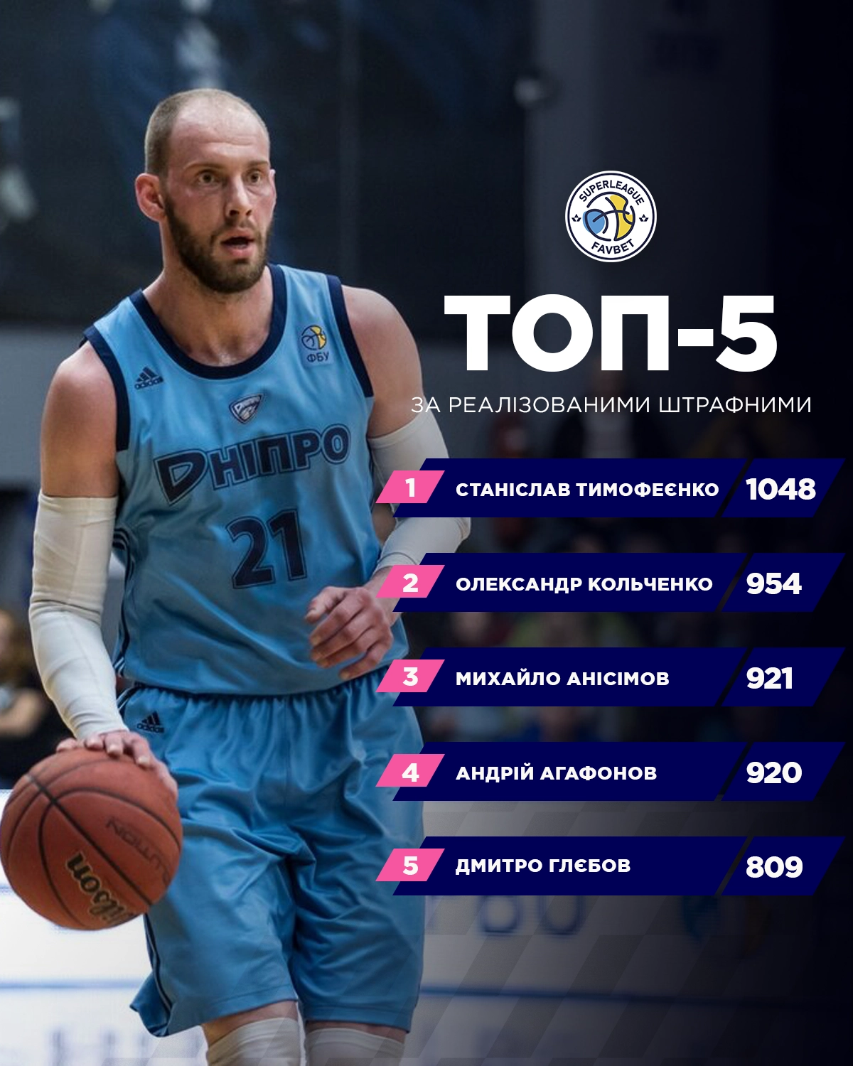 Станіслав Тимофєєнко веде топ-5 гравців Суперліги Favbet за результативністю з 1048 штрафними очками.
