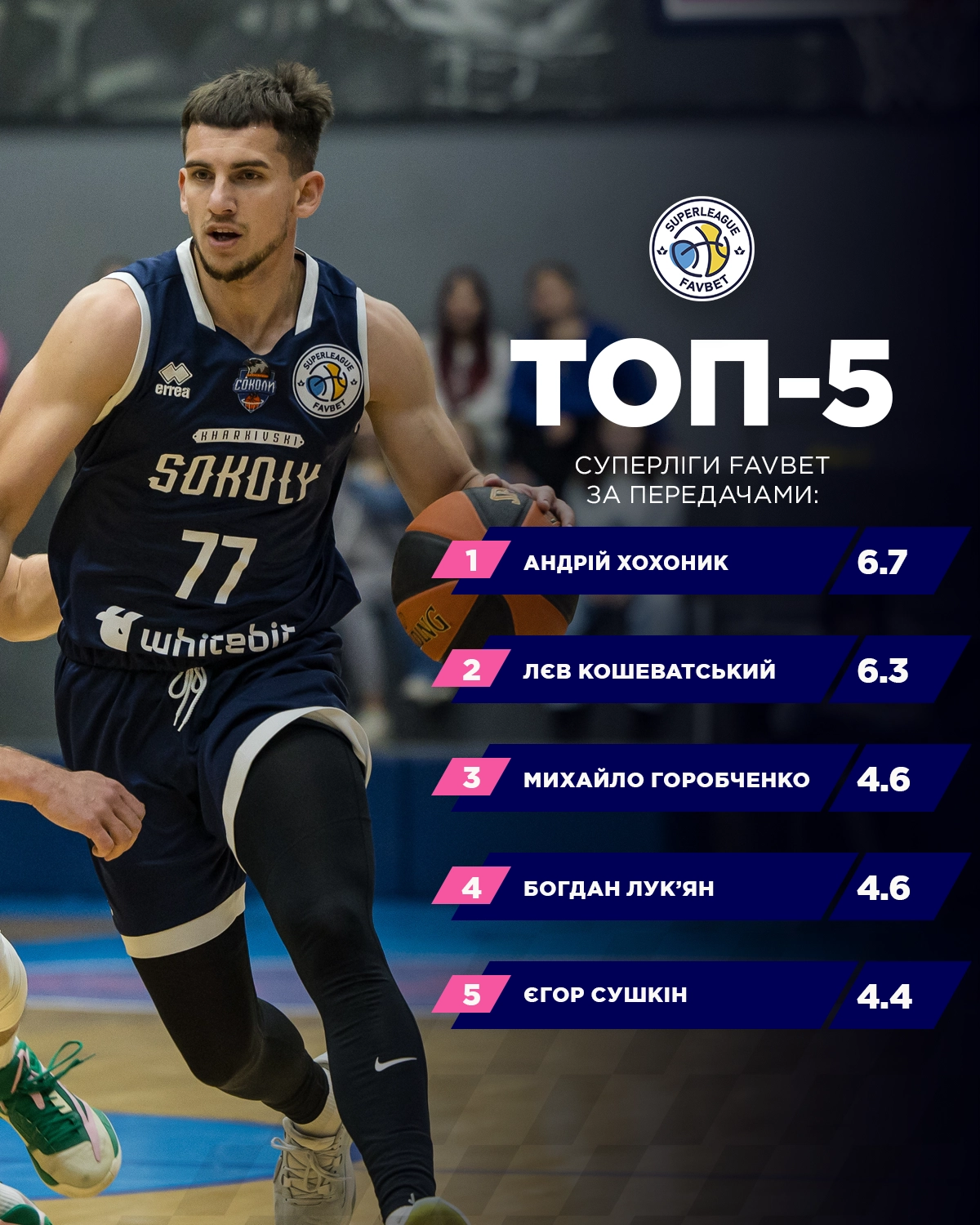 Андрій Хохоник лідирує у СуперлізіFavbet з 6.7 асистами за гру, слідом йдуть Кошеватський та Горобченко.