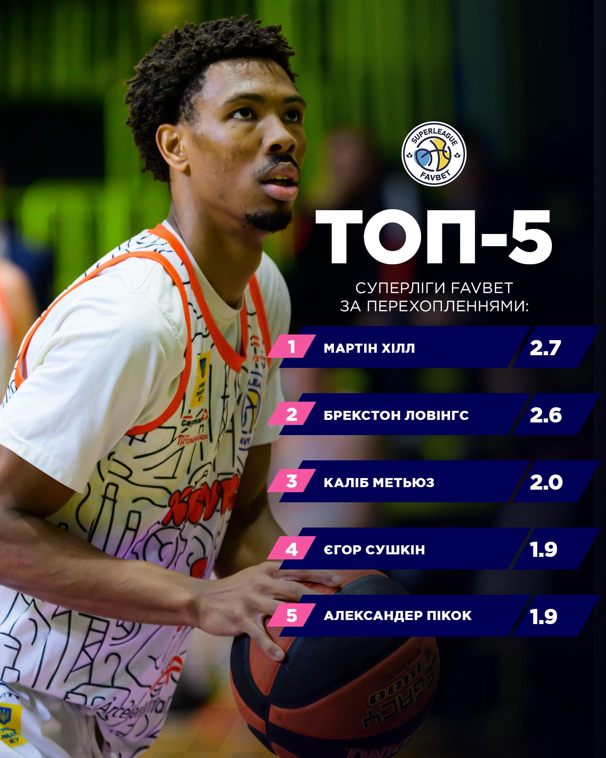 Топ-5 гравців Суперліги Favbet за перехопленнями: Мартін Хілл, Брекстон Ловінгс, Каліб Метьюз, Єгор Сушкін, Александер Пікок.