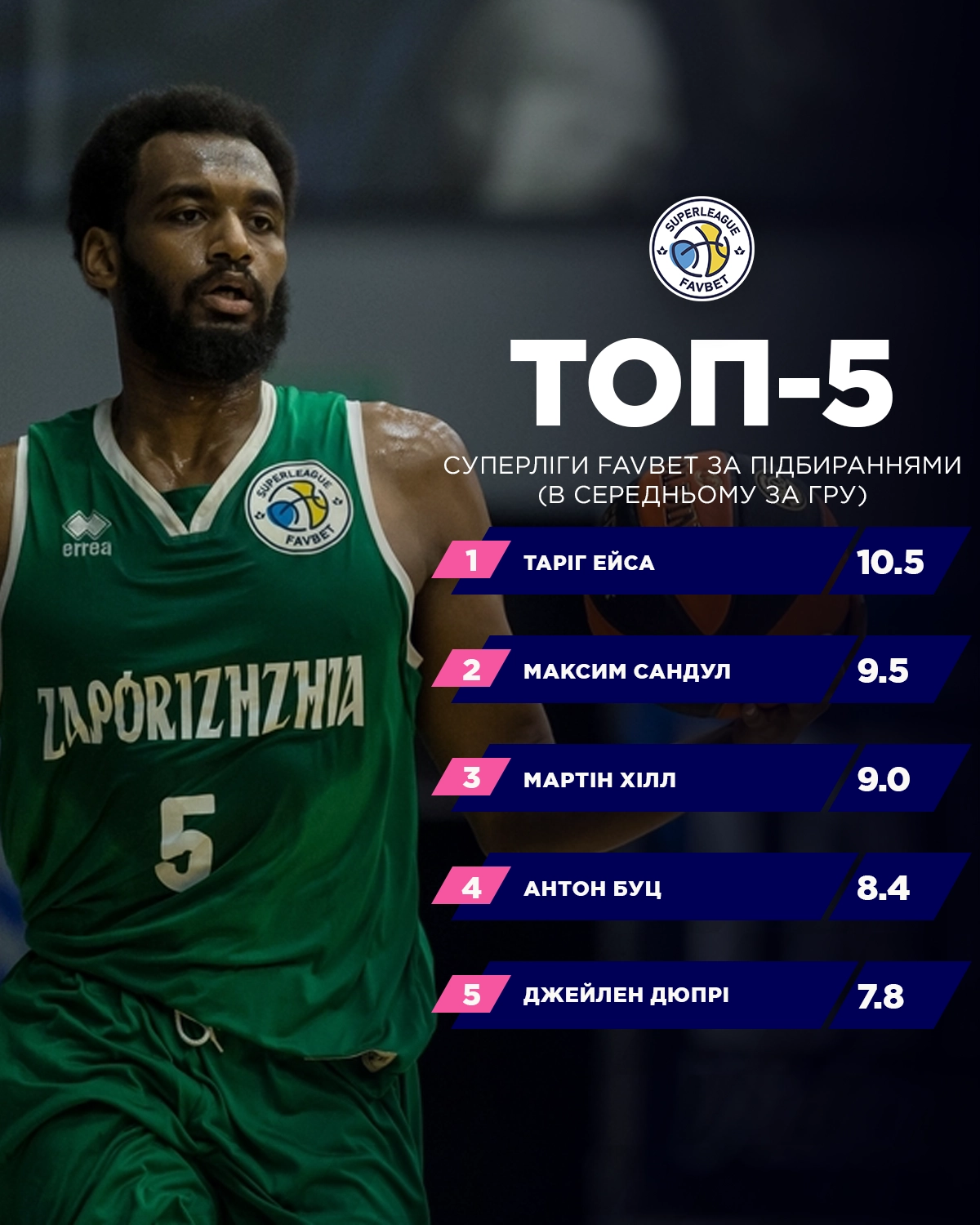Топ-5 гравців Суперліги Favbet за підбираннями: Ейса, Сандул, Хілл, Буц і Дюпрі. Статистика першої половини сезону.