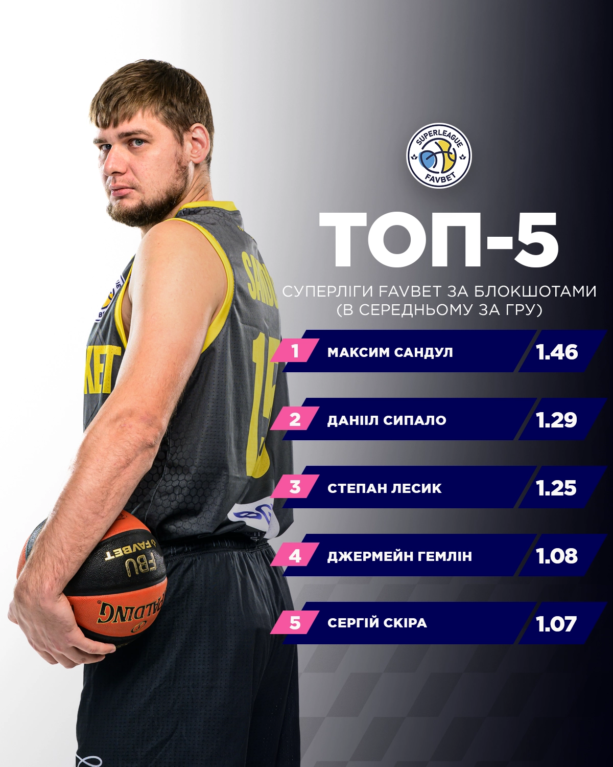 Top-5 Superleague players by blocks: Maksym Sandul leads with 1.46 per game, showcasing defensive excellence in basketball.