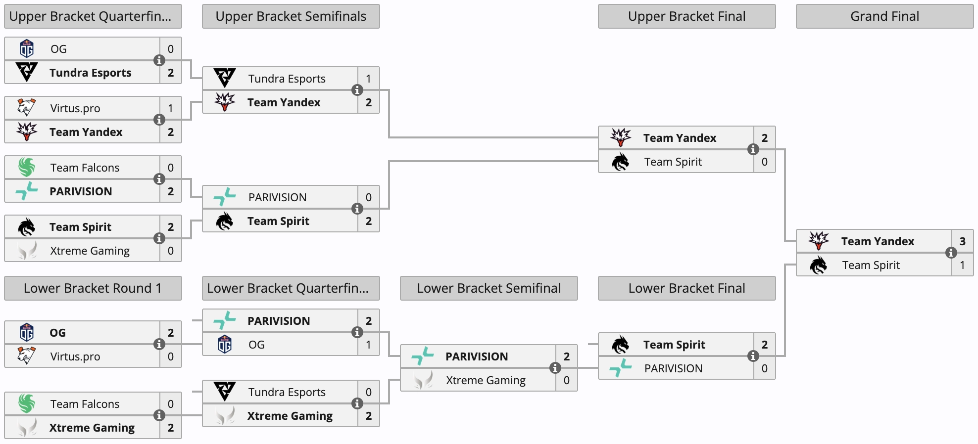 Team Yandex crowned champions of Dota 2 DreamLeague Season 27, defeating Team Spirit 3-1 in the grand final.