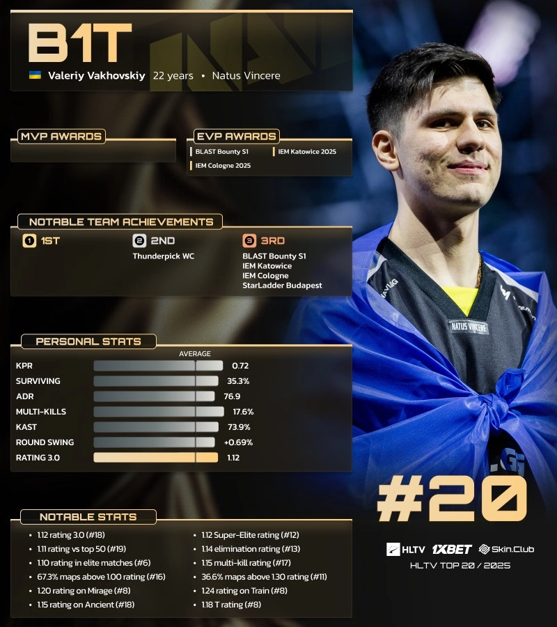 Valeriy "b1t" Vakhovskiy: 22, #20 in HLTV