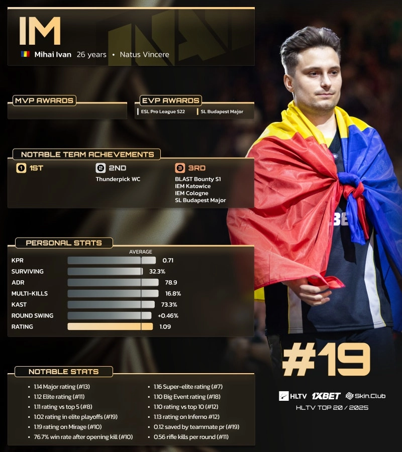 Mihai "iM" Ivan, ranked 19th in HLTV