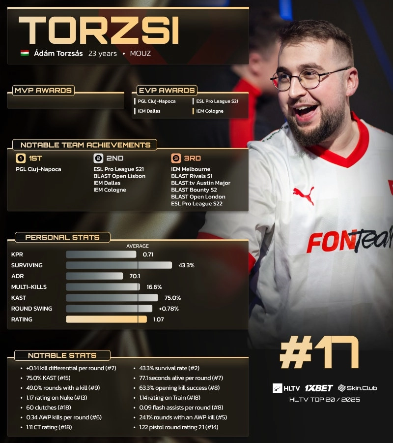 Ádám "torzsi" Torzsás profile featuring stats and achievements, highlighting his position in HLTV