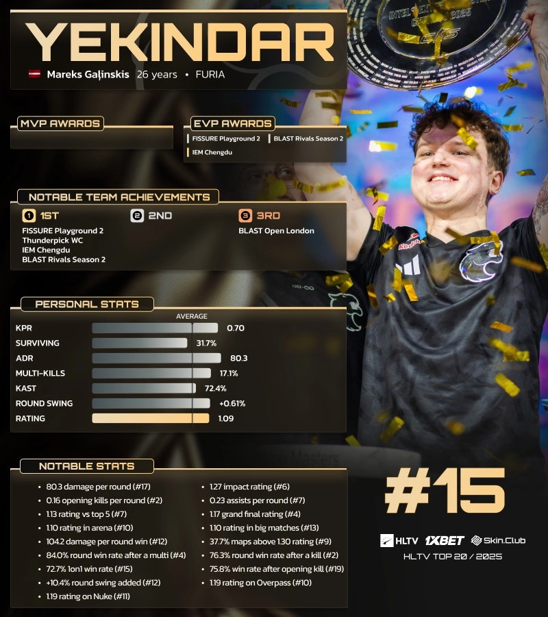 YEKINDAR, ranked 15th in HLTV