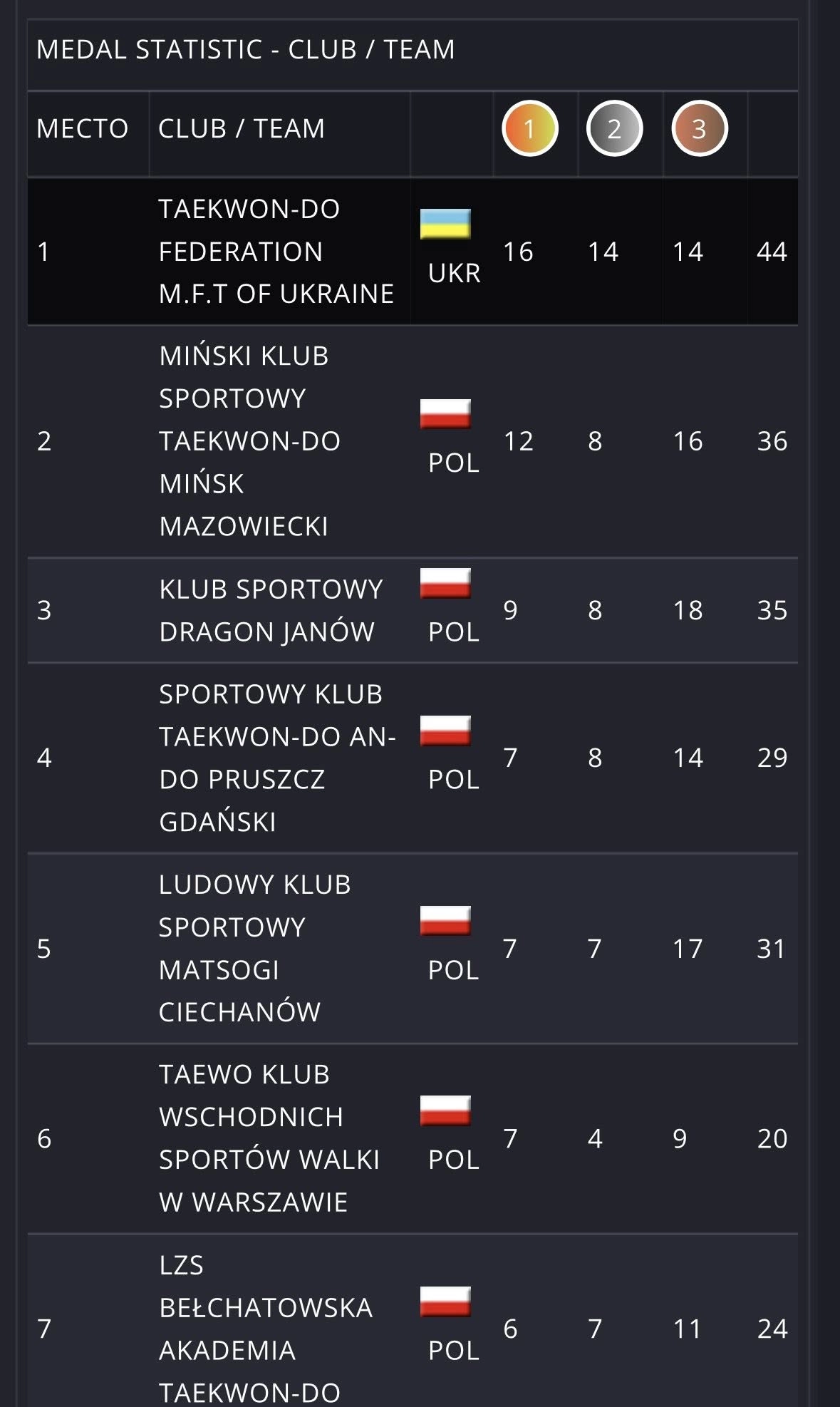 Ukraine Taekwon-Do team triumphs at Mazovia Master Cup 2025, securing first place with 25 gold, 18 silver, and 20 bronze m...