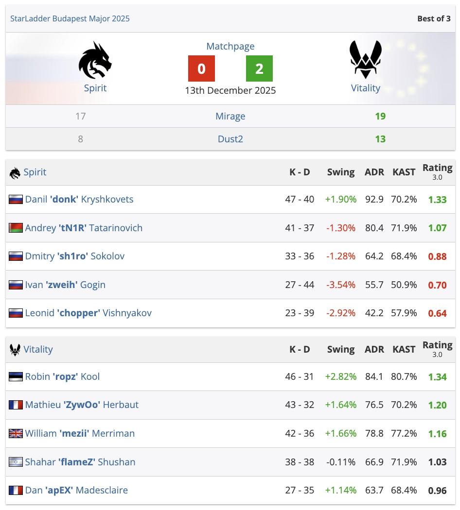 StarLadder Budapest Major 2025: Vitality triumphs over Spirit with a comeback 2-0, securing a spot in the grand final.