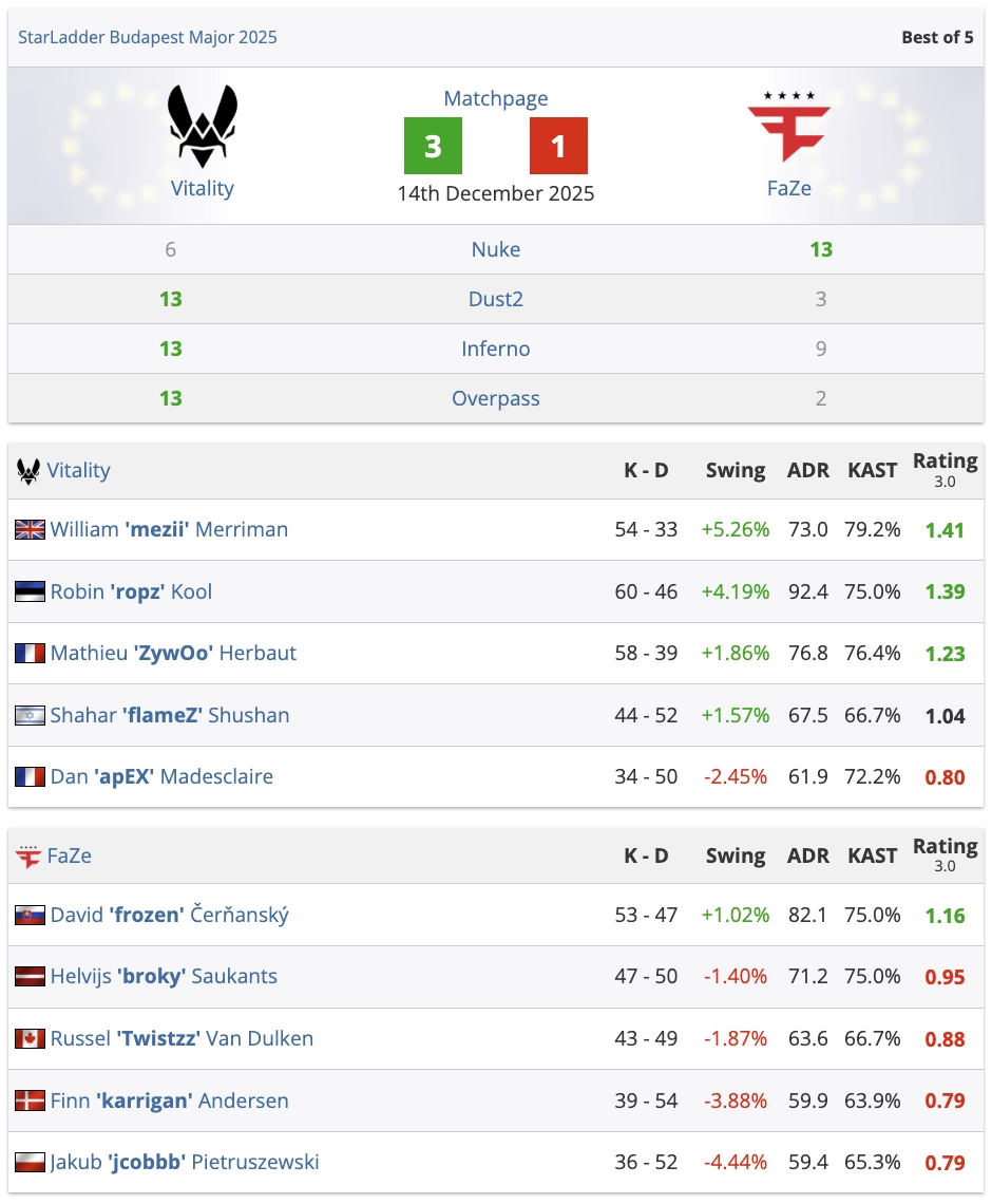 Vitality triumphs over FaZe in StarLadder Budapest Major final, marking back-to-back Major wins.