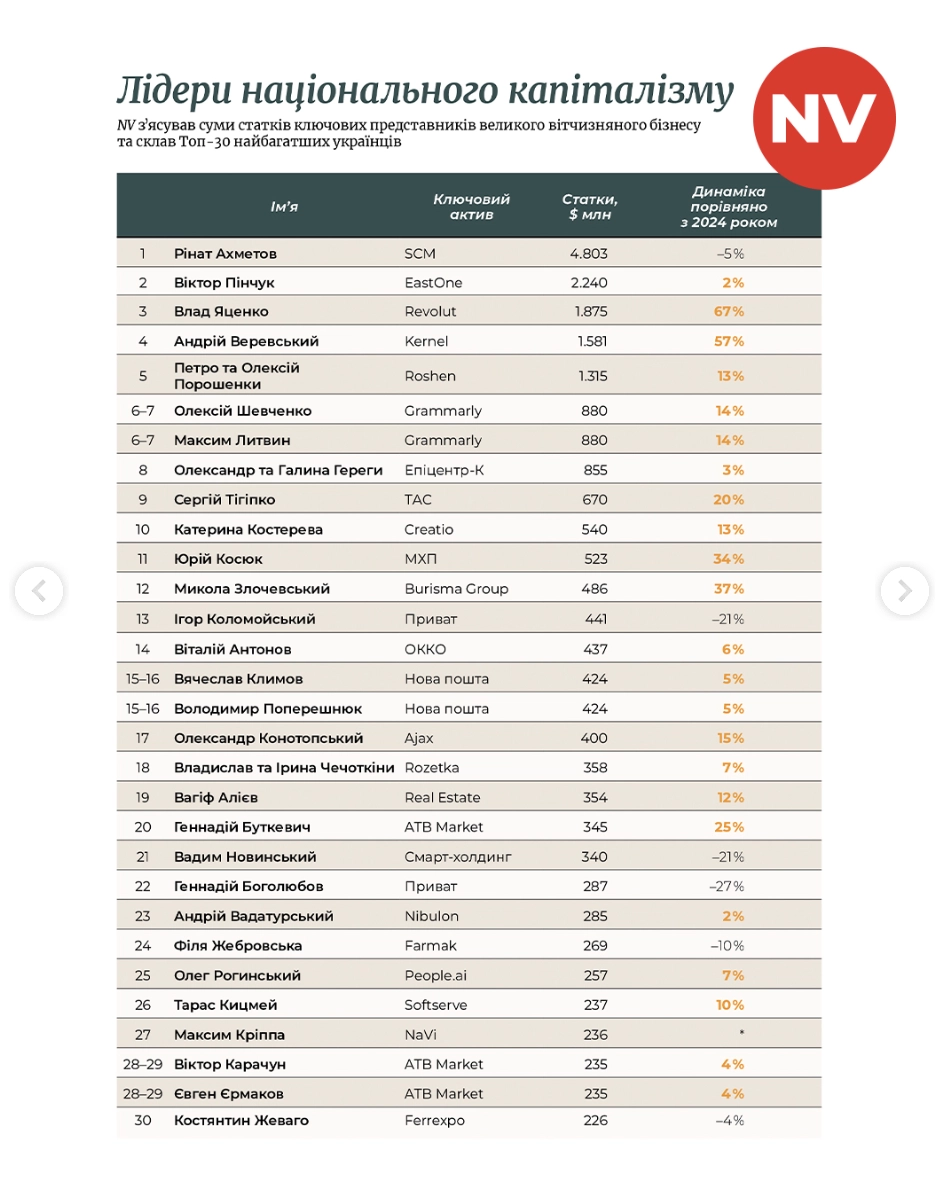 Top Ukrainian billionaires list featuring Max Krippa of NAVI, highlighting wealth and business ventures.