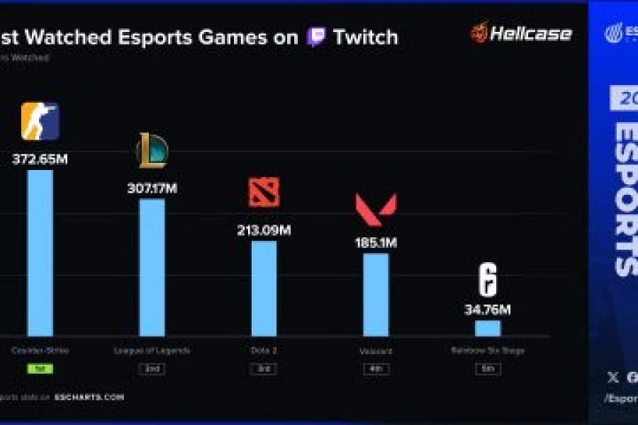 Чому на Twitch лідирує Counter-Strike – топ-5 станом на 29 січня 2026