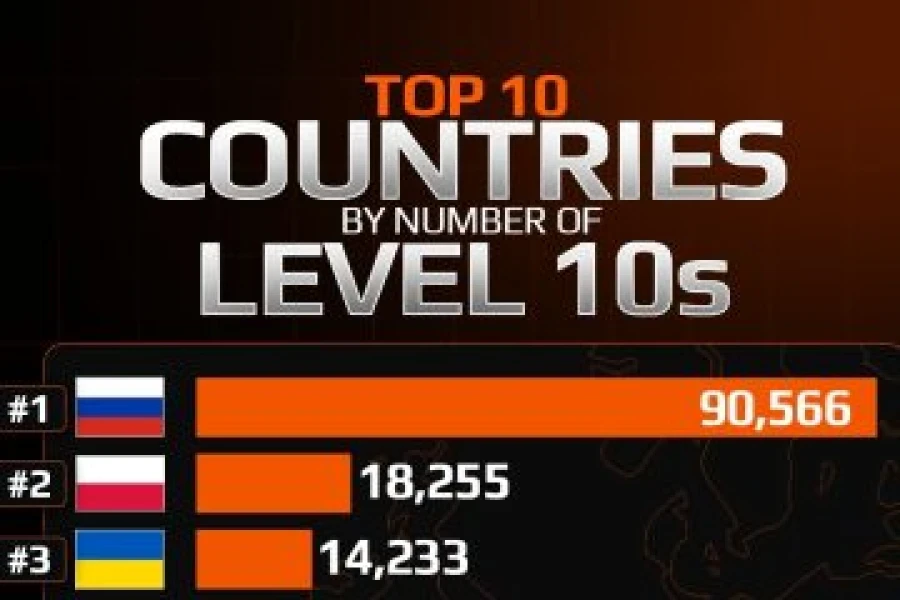Хто домінує на FaceIT у CS2: росіяни лідирують, Україна – у топ-3