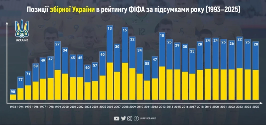 Топ-30 знову наш? Рейтинг ФІФА: Україна завершує 2025 на 28-й