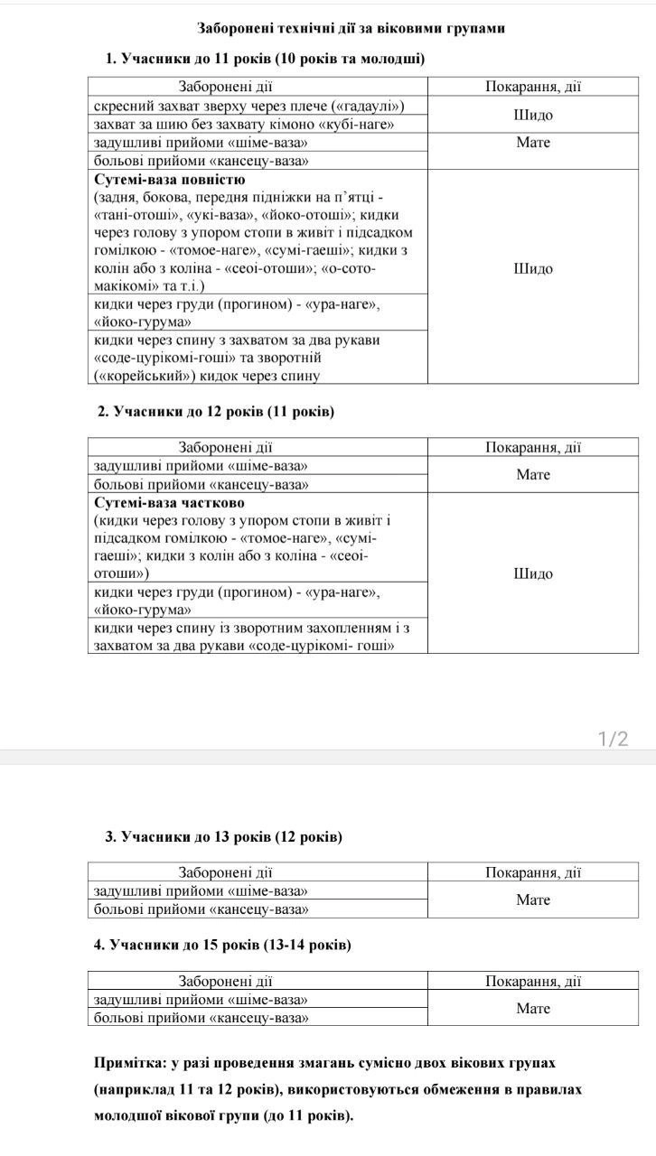 Таблиця з переліком заборонених дій для різних вікових груп у спортивних змаганнях в Україні