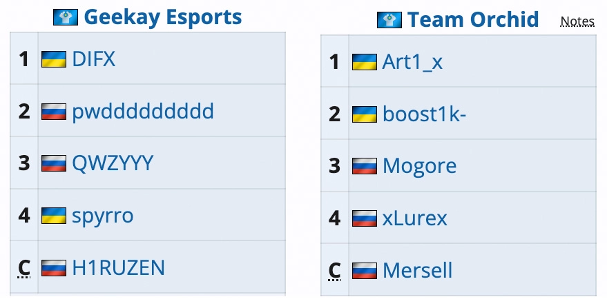 Склад команд Geekay Esports та Team Orchid з гравцями з України та Росії для турніру PUBG