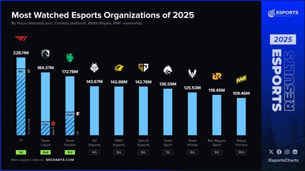 Графік популярності кіберспортивних клубів 2025 року за кількістю переглядів, T1 на першому місці