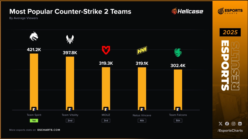 Графік популярності команд Counter-Strike 2 у 2025 році: NAVI на четвертому місці з 319,1 тис. глядачів