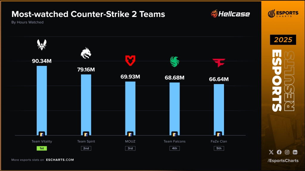 Графік популярності команд у Counter-Strike 2 за 2025 рік, Team Vitality на першому місці з 90.34 млн годин
