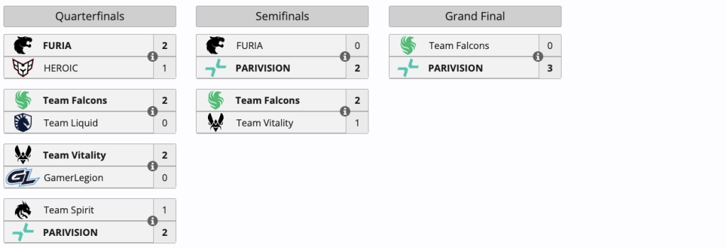Турнірна сітка BLAST Bounty 2026, де PARIVISION перемогли Falcons у гранд-фіналі з рахунком 3:0
