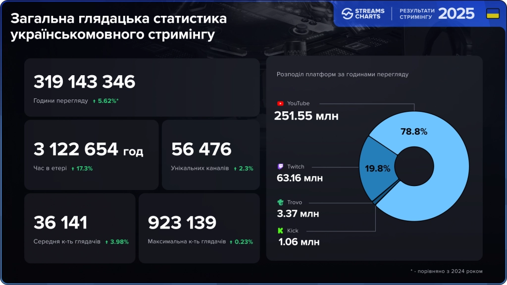 Загальна статистика українськомовного стримінгу 2025: перегляди, платформи, долі ринку