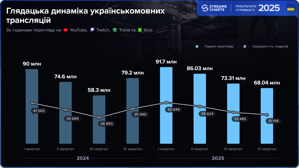 Графік динаміки переглядів українськомовних трансляцій на різних платформах у 2024-2025 роках