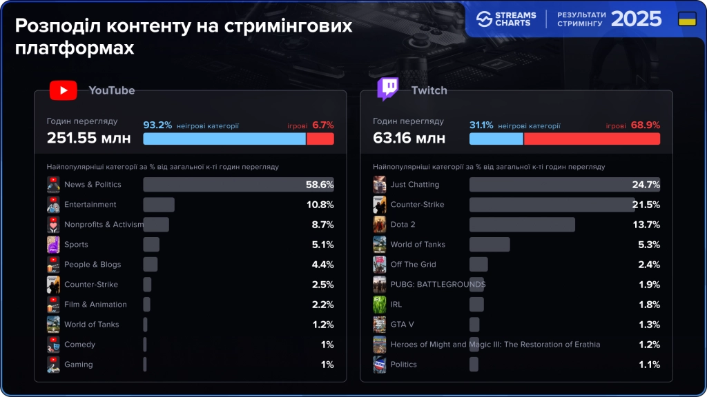 Розподіл контенту на стримінгових платформах: YouTube та Twitch у 2025 році, категорії та відсотки