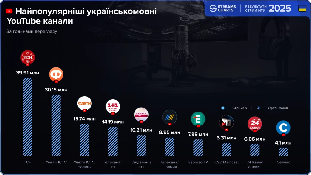 Найпопулярніші українськомовні YouTube канали 2025 року за годинами перегляду, лідирує ТСН