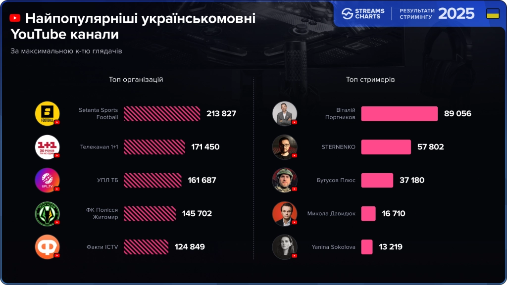 Найпопулярніші українськомовні YouTube канали 2025 року: топ організацій та стримерів
