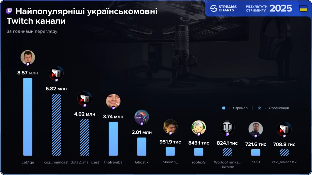 Найпопулярніші українськомовні Twitch канали 2025 року з кількістю годин перегляду