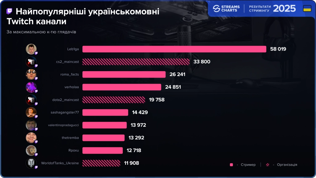 Найпопулярніші українськомовні Twitch канали 2025 року з кількістю підписників