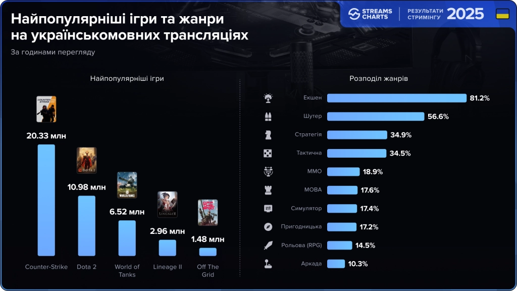 Найпопулярніші ігри та жанри на українських стримінгах у 2025 році, графік годин перегляду