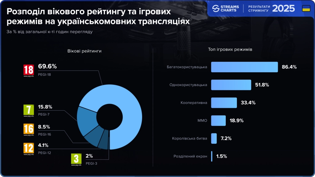 Розподіл вікових рейтингів та ігрових режимів на українськомовних трансляціях у 2025 році